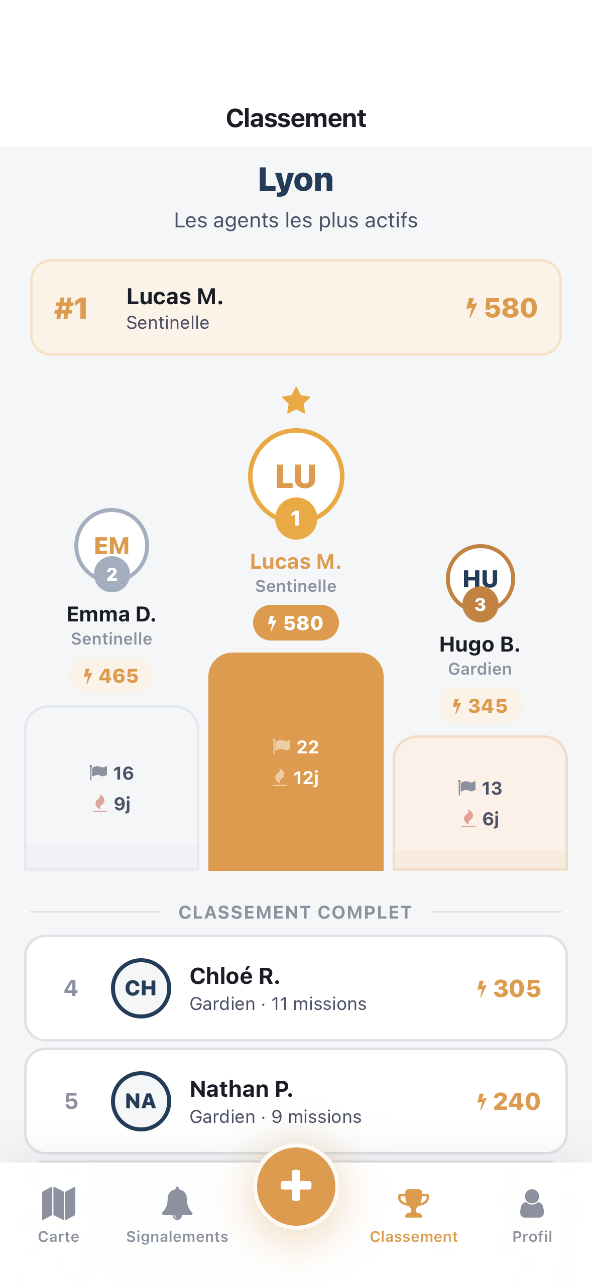 Classement des citoyens
